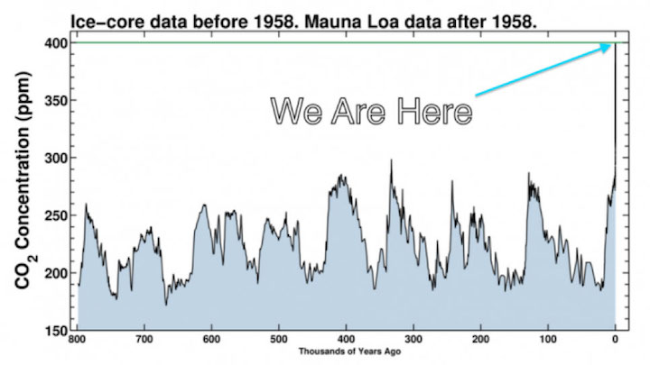 CO2 Levels